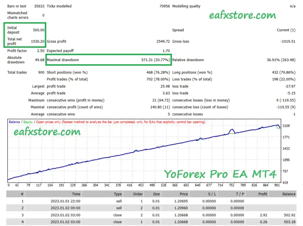 YoForex Pro EA Backtests