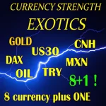 Currency Strength Exotics Indicators v3.0 MT4 (Build 1425+)