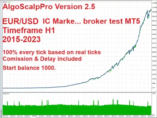 AlgoScalpPro MT4 Backtest