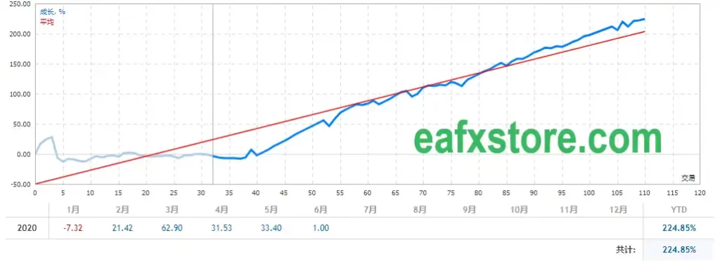 Forex99 EA MT4 with SetFiles (Platform build 1443+) 3 Forex99 EA MT4 Live Results
