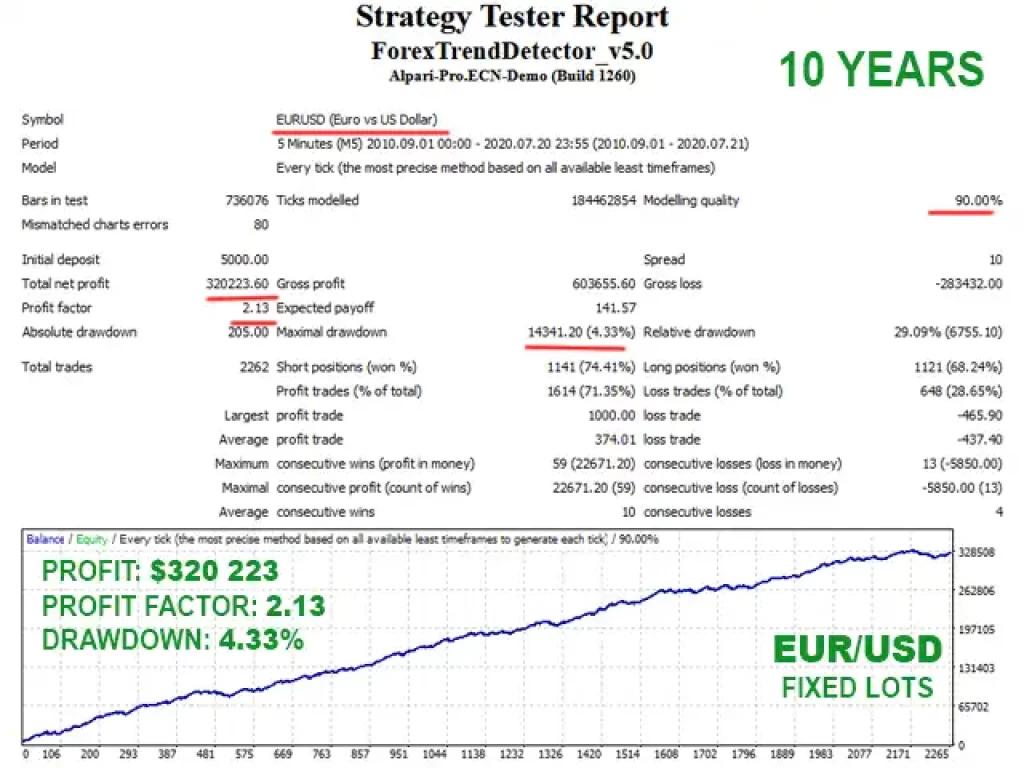 Forex Trend Detector Reviews