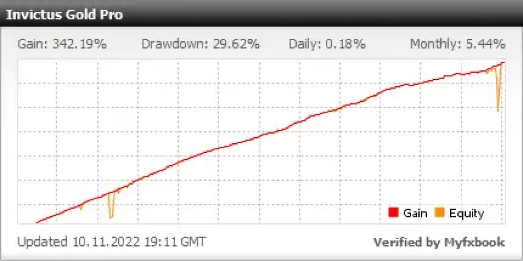 Invictus Gold MT4 Review
