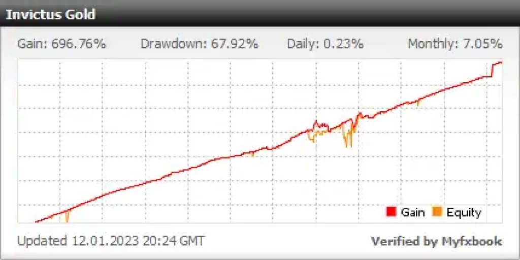 Invictus Gold MT4 Review