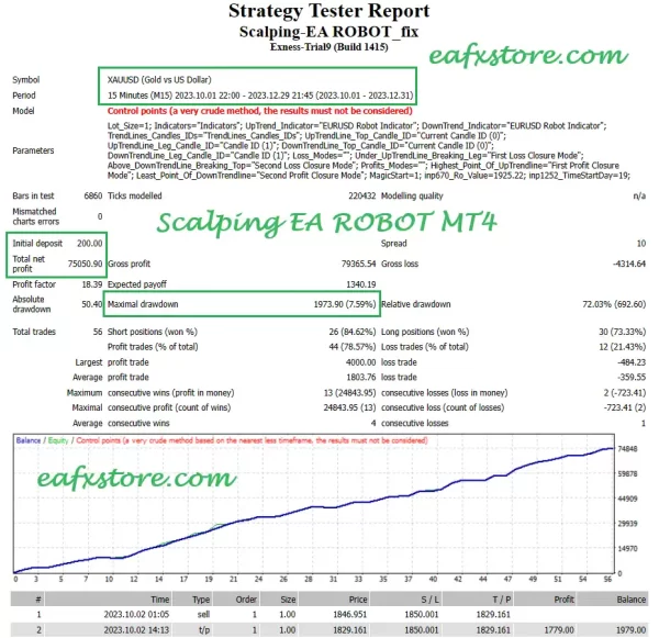 Scalping EA ROBOT Backtests