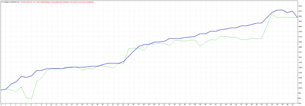 Vro Scalper MT4 Review