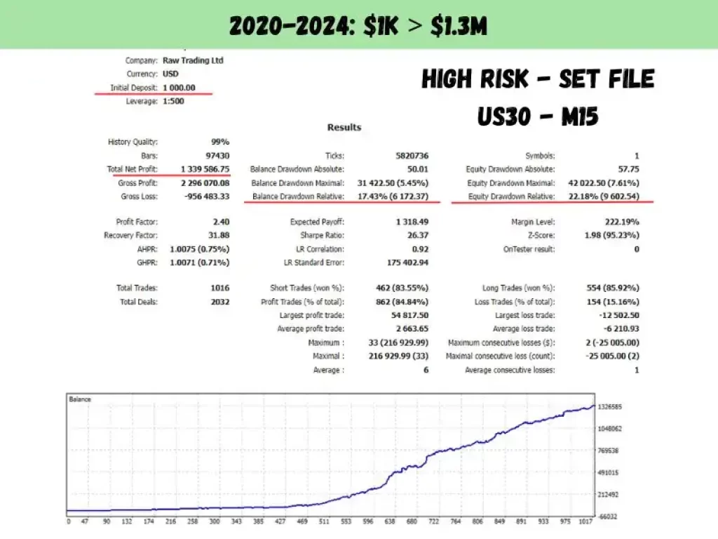 US30 Scalper EA MT4 v1.1 + Set (Gian: +200%) - FREE DOWNLOAD