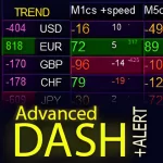 Advanced Dashboard for Currency Strength and Speed MT4 (Terminal 1421+)