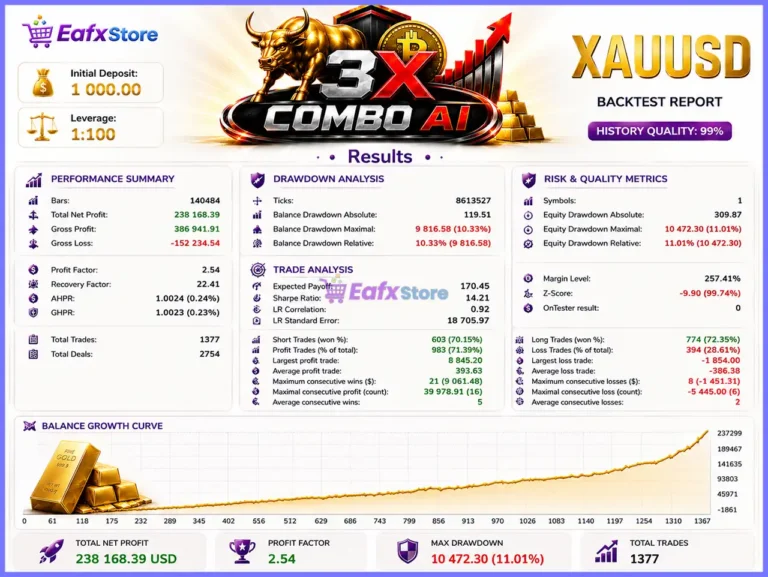 3X Combo AI EA Backtest