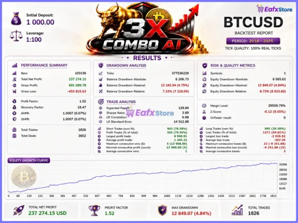 3X Combo AI MT5 Backtest