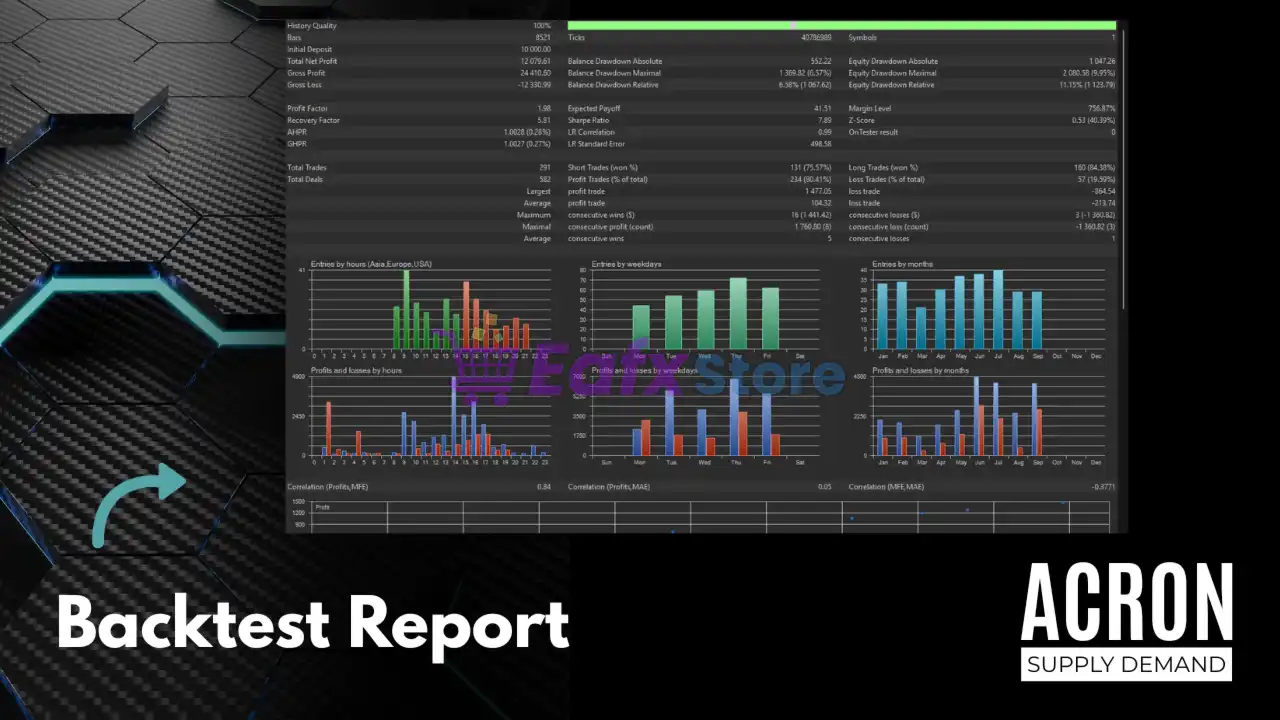ACRON Supply Demand EA MT5 (Latest version) – GroupBuy 2 ACRON Supply Demand EA Backtest