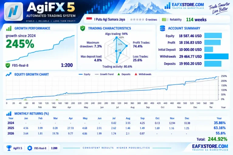 AGI FX Signal Results