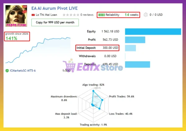 AI Aurum Pivot MT5 Signal Results