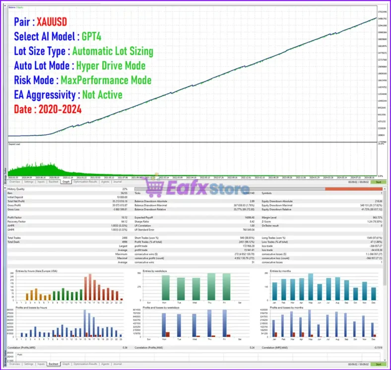 AI Cortex EA MT4 Backtests Results