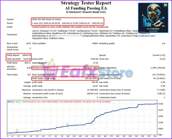 AI Funding Passing EA MT4 Backtest Results