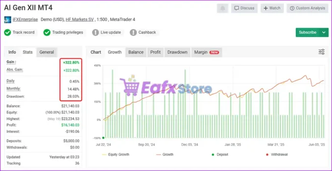 AI Gen XII MT4 Myfxbook Signal Results