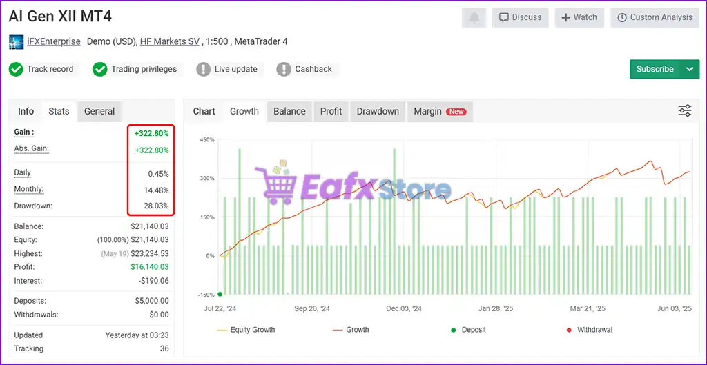 AI Gen XII MT4 v3.0 + SetFiles (Platform build 1441+) 2 AI Gen XII MT4 Myfxbook Signal Results