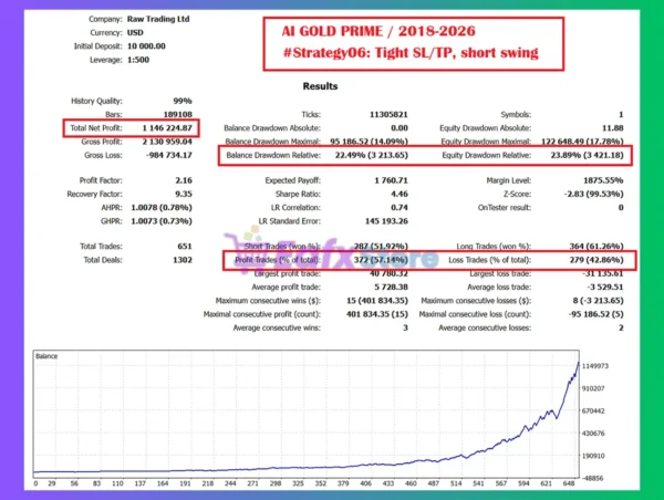 AI Gold Prime MT5 Backtest