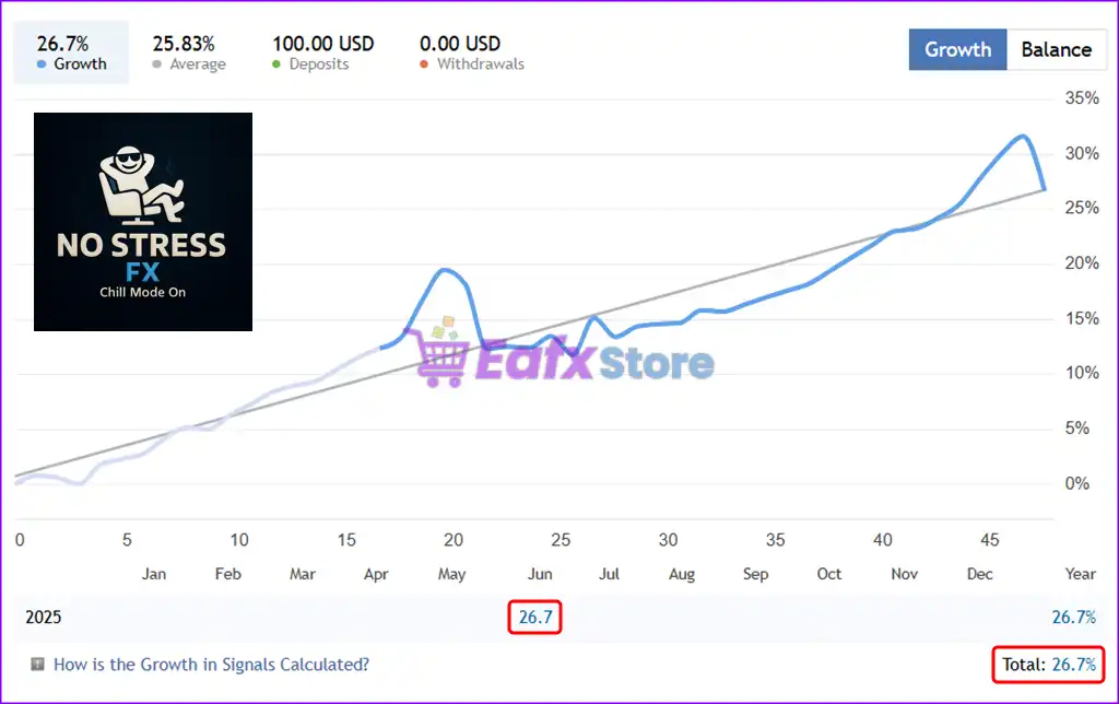 AI No Stress FX MT5 (Latest version) – GroupBuy 4 AI No Stress FX Live Trading Results