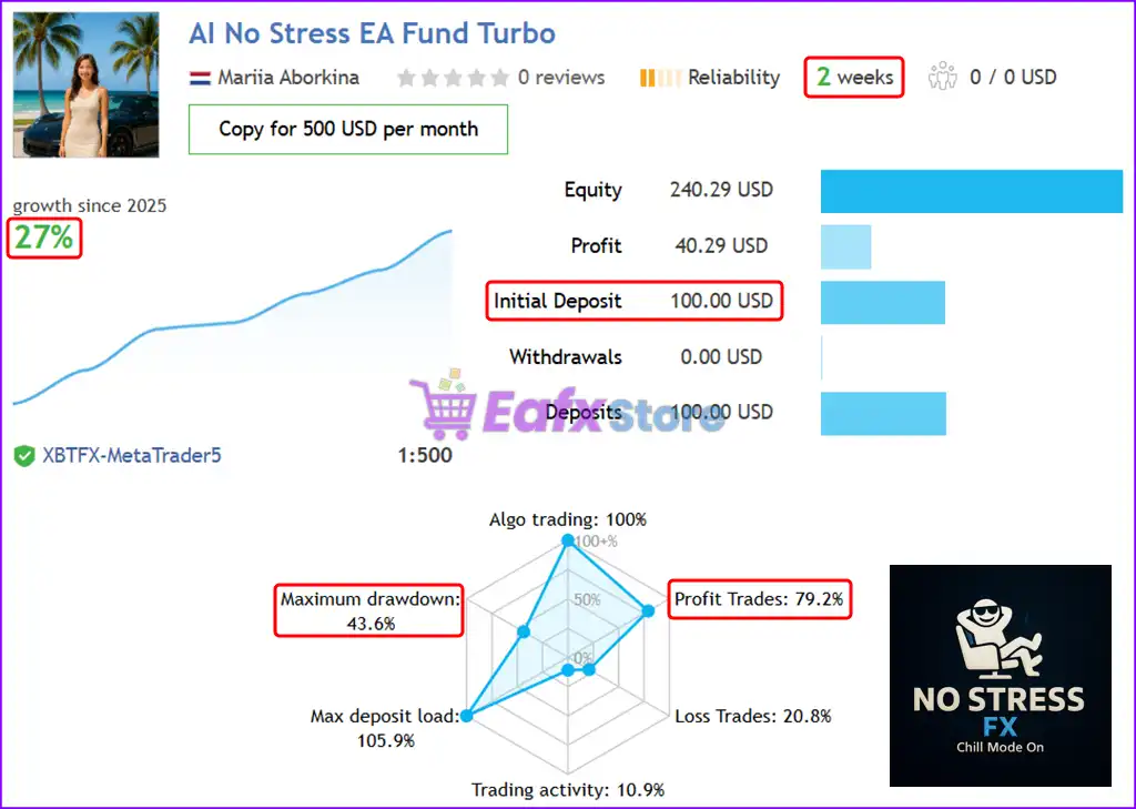AI No Stress FX MT5 (Latest version) – GroupBuy 3 AI No Stress FX MT5 Live Trading Results