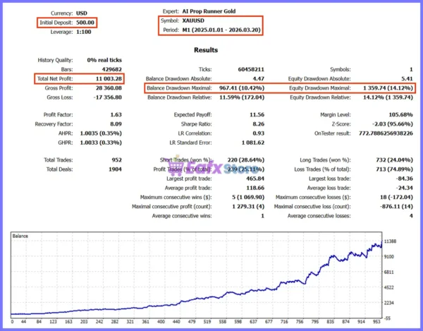 AI Prop Runner Gold EA Backtest