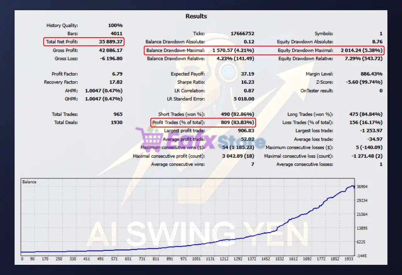 AI Swing Yen EA MT5 (Latest version) – GroupBuy 4 AI Swing Yen EA Backtest Results
