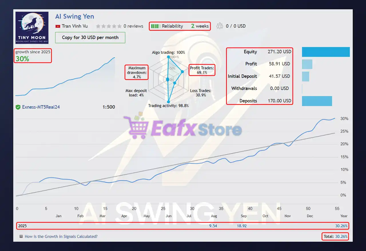 AI Swing Yen EA MT5 (Latest version) – GroupBuy 3 AI Swing Yen EA Live Results