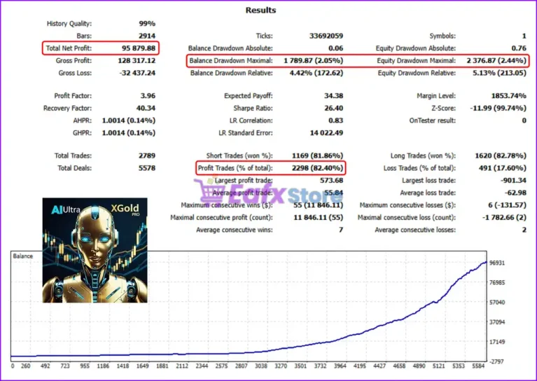 AI Ultra XGold Pro EA Backtest Results