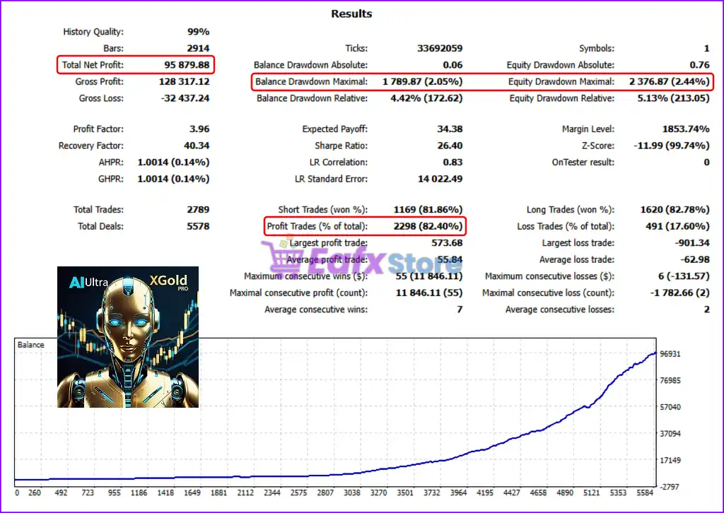 AI Ultra XGold Pro EA MT5 + Sets (Latest version) – GroupBuy 4 AI Ultra XGold Pro EA Backtest Results
