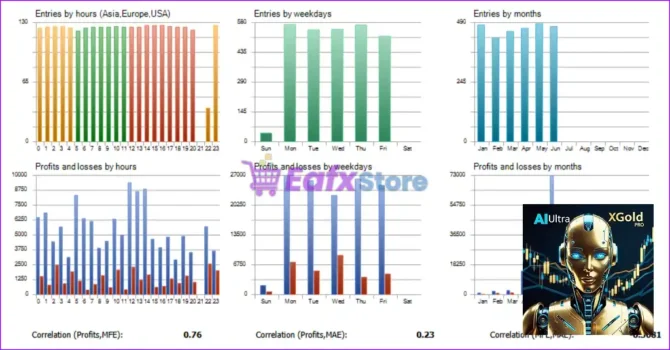 AI Ultra XGold Pro EA Backtest Trading Results