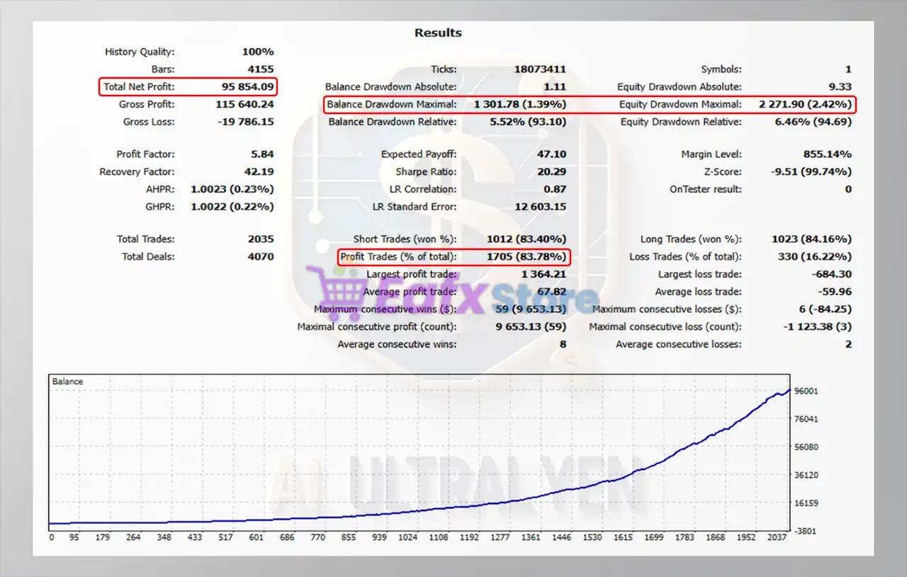 AI Ultral Yen EA MT5 (Latest version) – GroupBuy 4 AI Ultral Yen EA Backtest Results