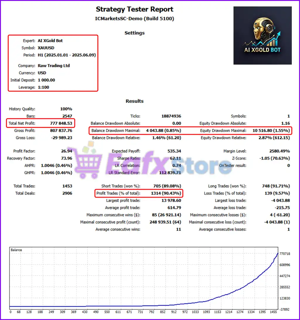 AI XGold Bot MT5 (Latest version) – GroupBuy 3 AI XGold Bot Backtest Results