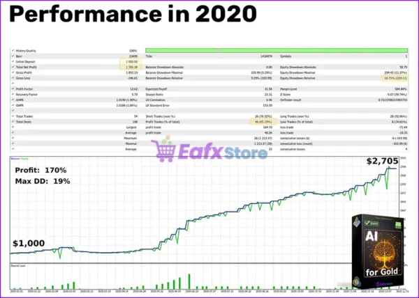 AI for Gold EA Backtest Results