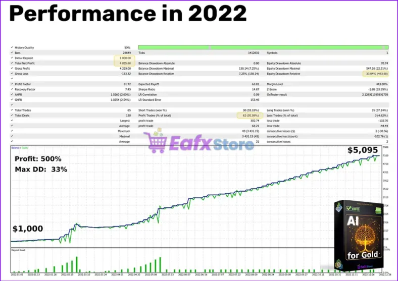 AI for Gold MT5 Backtest Results