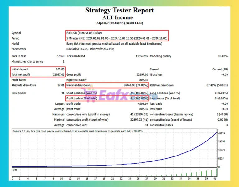 ALT Income EA Backtest