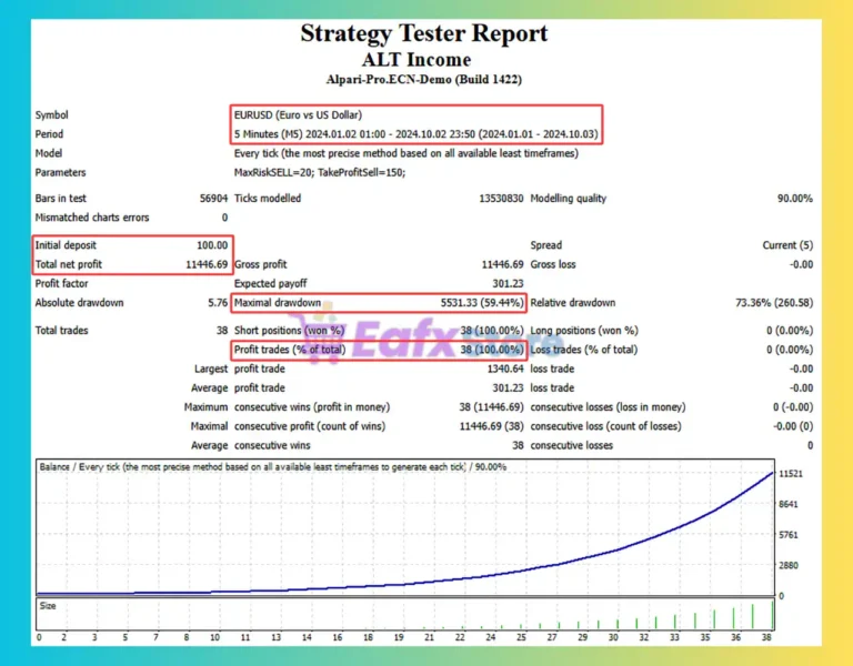ALT Income EA MT4 Backtest