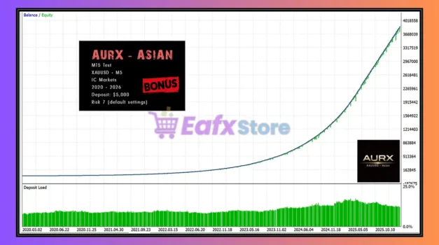 AURX mt4 Backtest Results