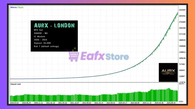 AURX mt4 Backtests Results