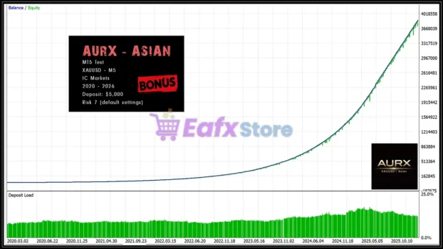 AURX mt5 Backtest Results