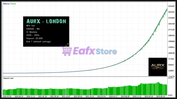 AURX mt5 Backtests Results