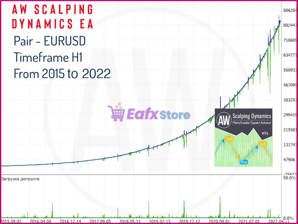 AW Scalping Dynamics EA MT4 v2.70 with SetFiles - PreOrder 4 AW Scalping Dynamics EA Backtest Reuslts