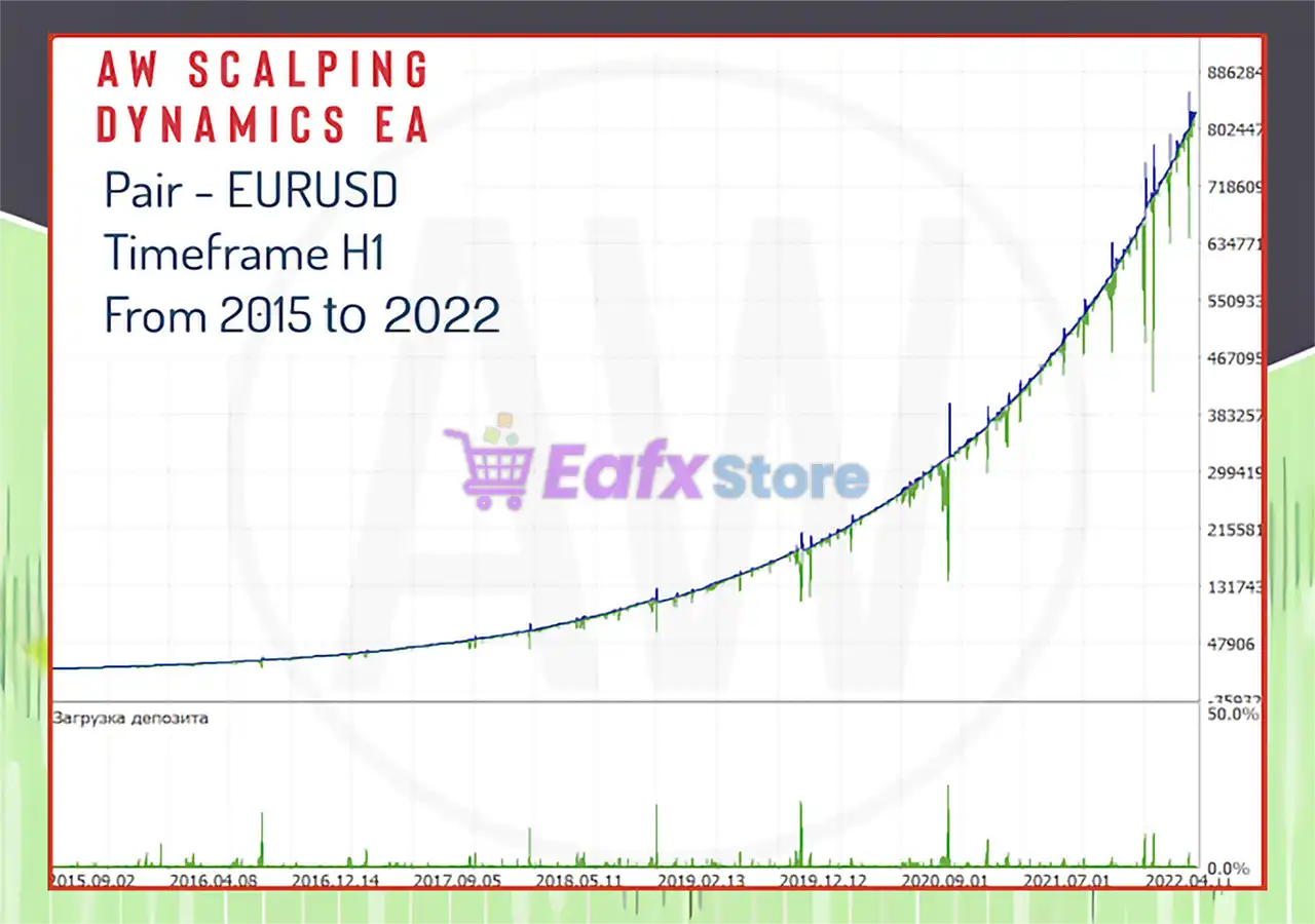 AW Scalping Dynamics MT5 (Latest version) – GroupBuy 4 AW Scalping Dynamics MT5 Backtest Results