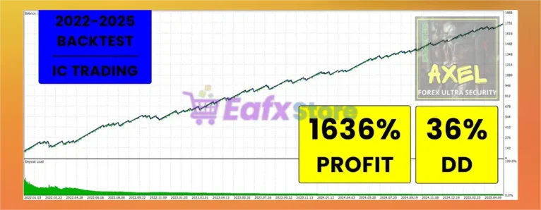 AXEL Forex Ultra Security AUDJPY MT5 Backtests Results