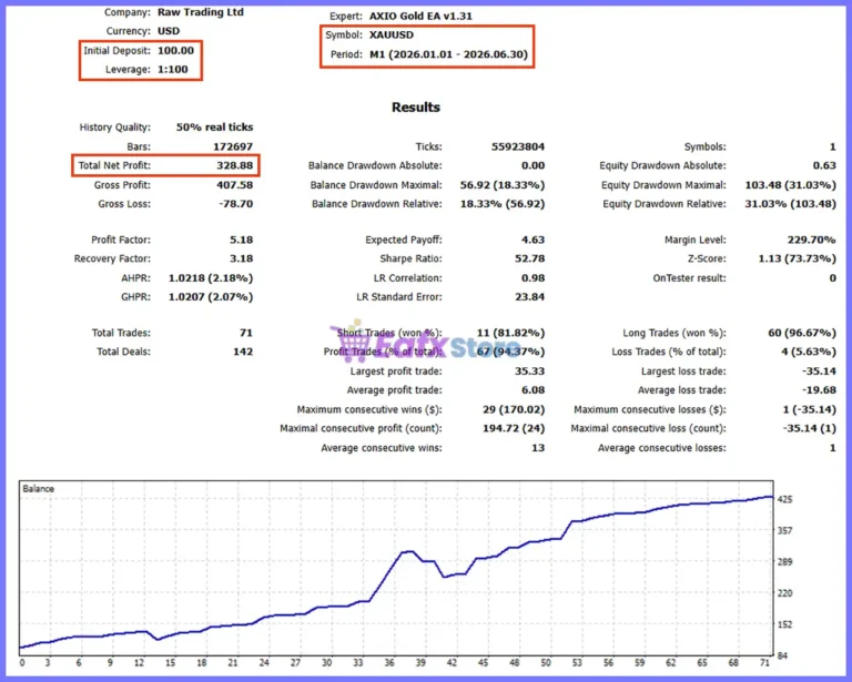 AXIO Gold EA Backtest Results
