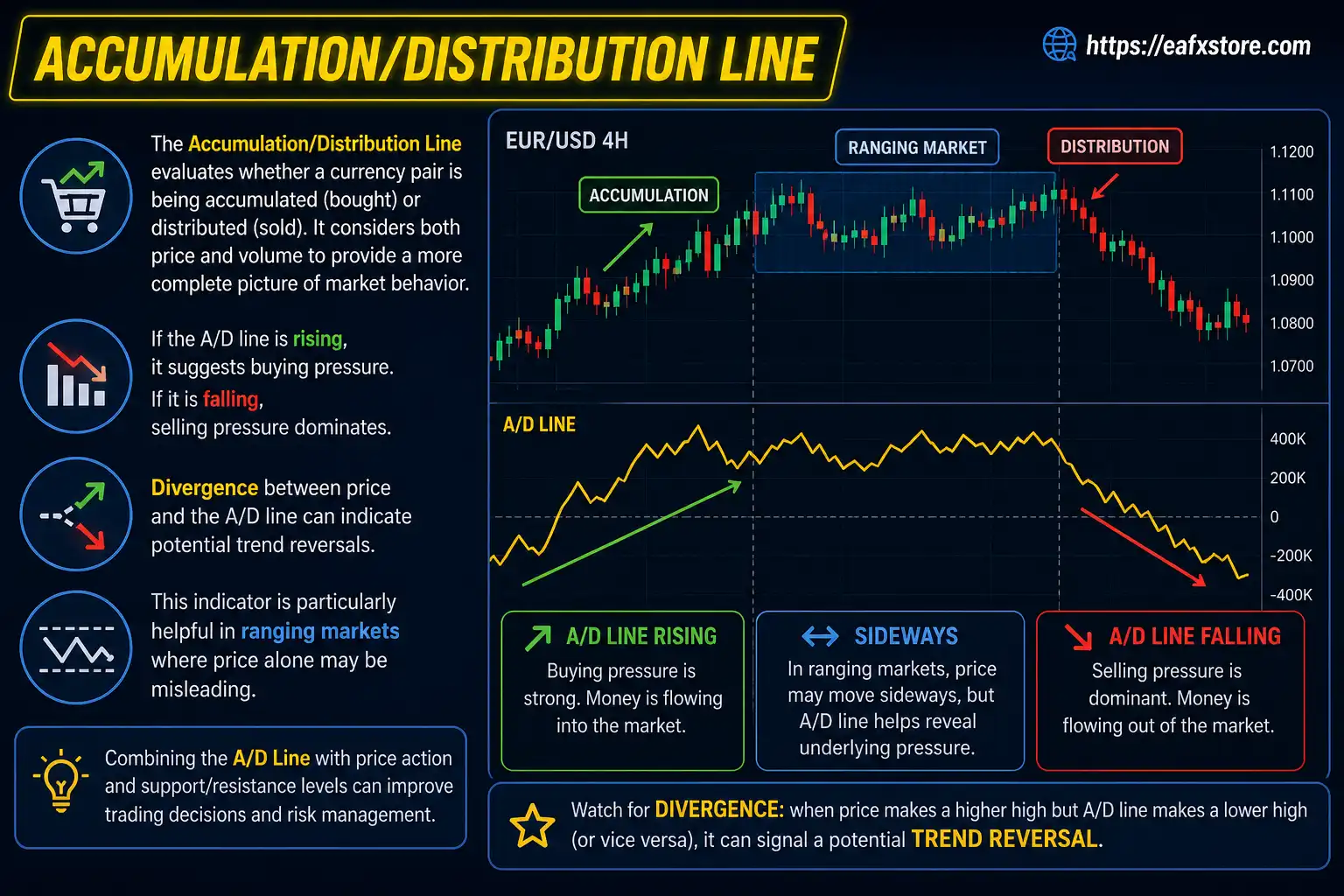 Accumulation lines in forex