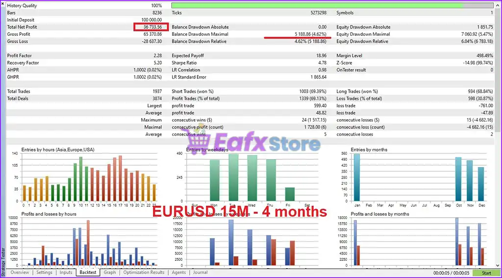 Adam FTMO MT5 (Latest version) – GroupBuy 5 Adam FTMO MT5 Backtest Results