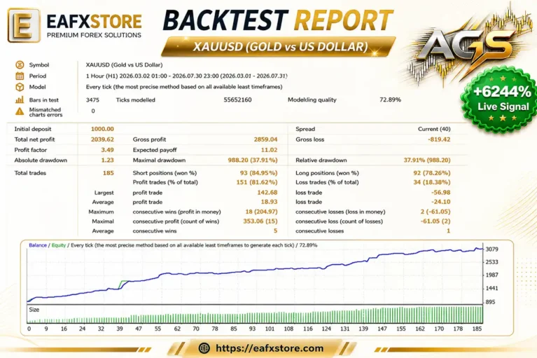 Adaptive Gold Scalper MT4 Backtest Results