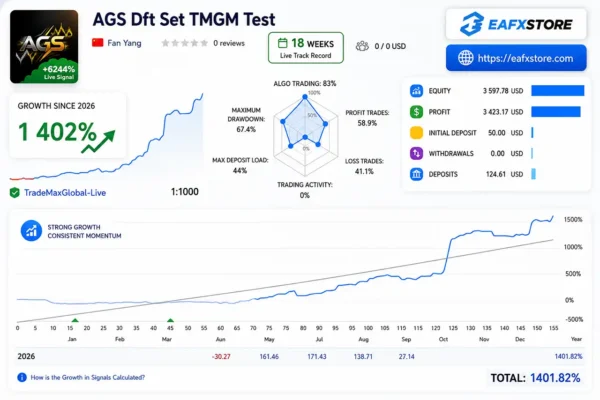 Adaptive Gold Scalper MT4 Signal Results
