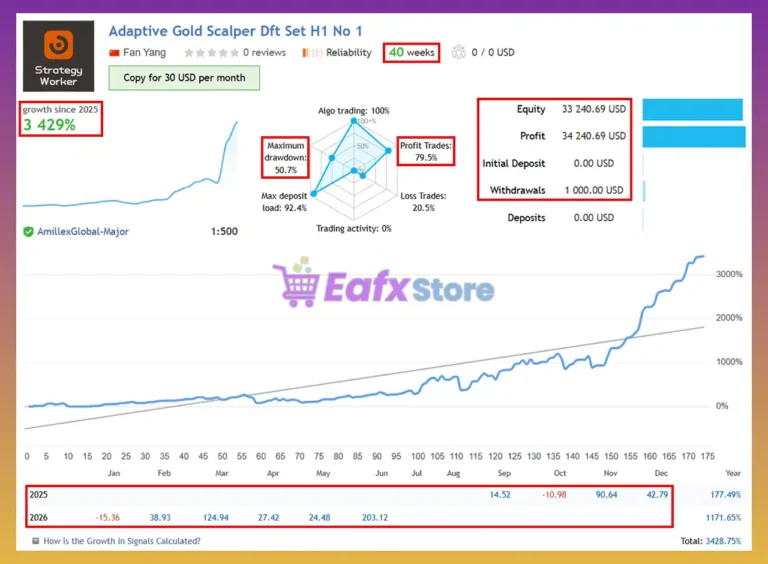 Adaptive Gold Scalper MT5 Signal Results