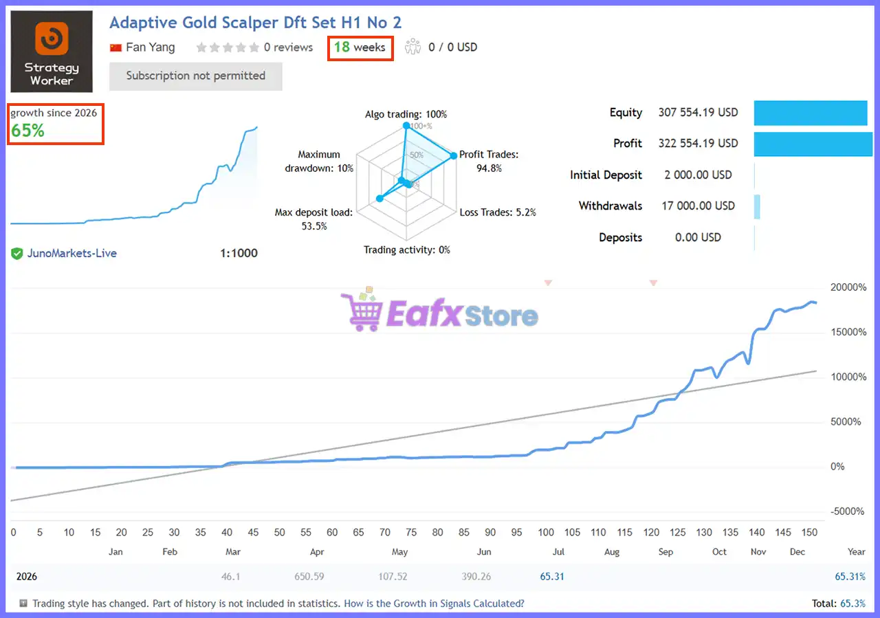 Adaptive Gold Scalper MT5 v1.9 + SetFiles (Unlimited) 6 Adaptive Gold Scalper Robot Live Signal Results