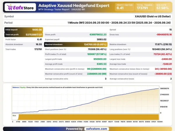 Adaptive Xauusd Hedgefund Expert MT4 Backtest Results